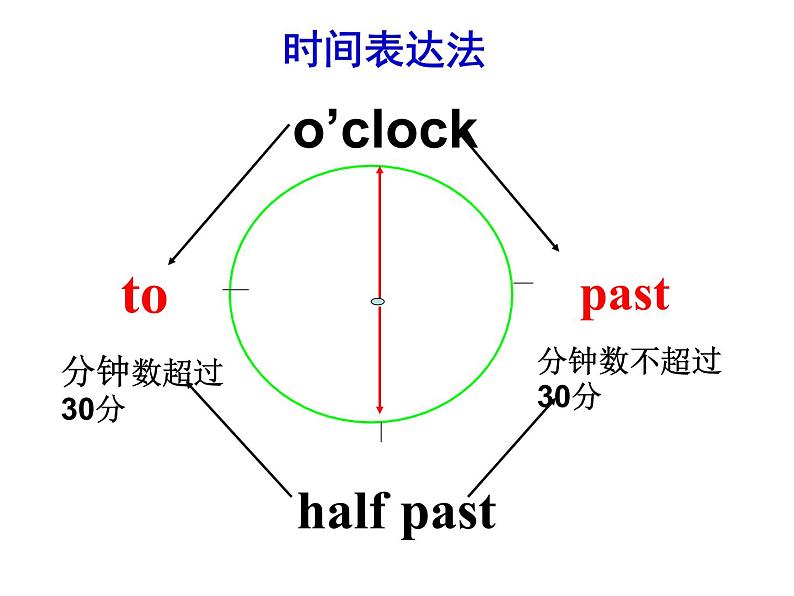 初中英语七年级下册unit 2 B 1a=1f and self check课件03