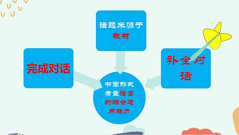 中考英语专题交际运用复习课件第3页