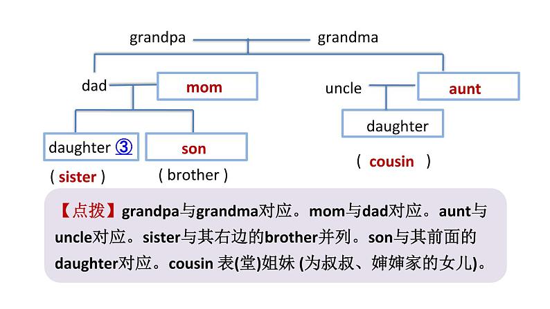 人教新目标七年级英语上册--Unit 2 Section B (1a-1d) 授课课件03