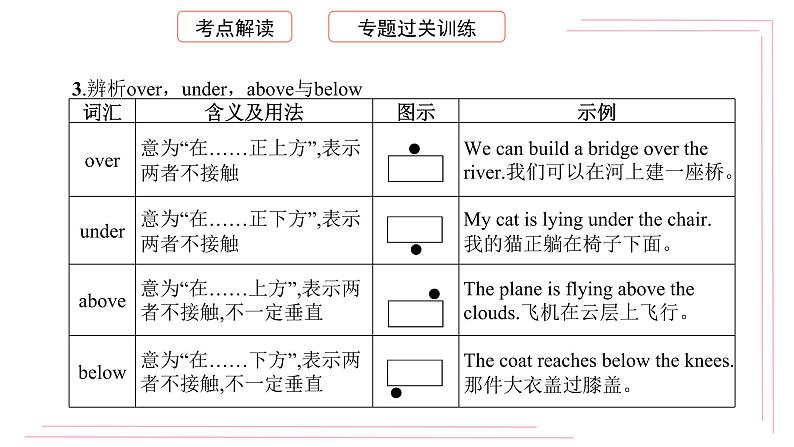 初中英语（通用版）中考专项复习介词及介词短语课件第7页