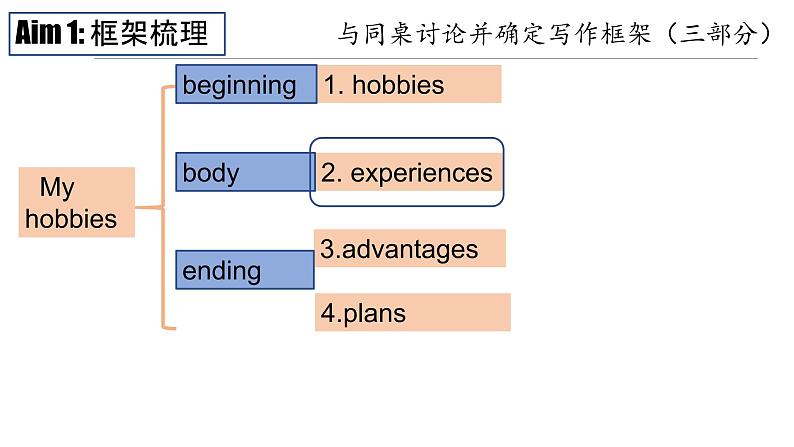 八年级下Module 6 Hobbies Writing 课件第4页