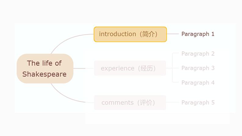 七年级下  Module 9 Life history  Unit 2 He decided to be an actor Writing 课件第7页