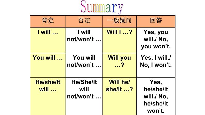 外研版 (新标准) 英语七年级上册Module 4 Unit 3 课件第8页