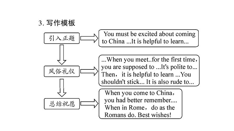 人教版九年级英语下Unit 10 You're supposed to shake hands单元写作导航与演练习题课件05