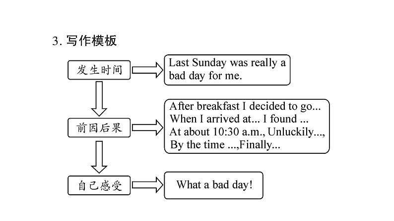 人教版九年级英语下Unit 12 Life is full of the unexpected单元写作导航与演练习题课件第7页