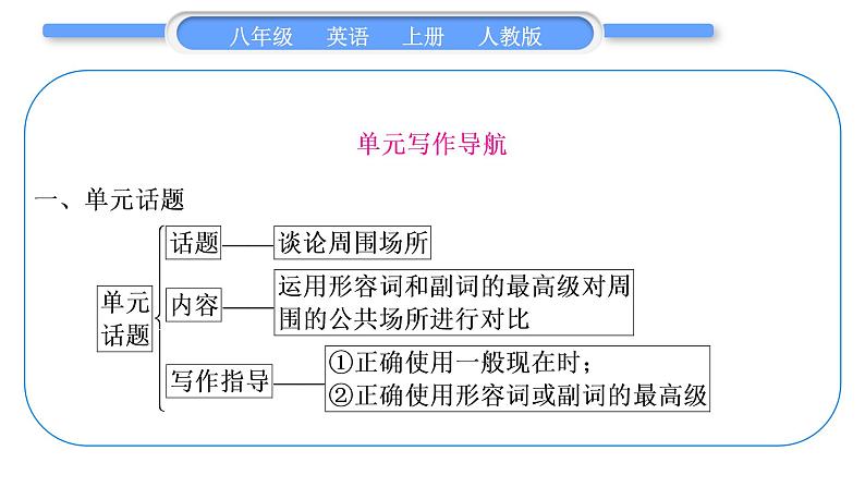 人教版八年级英语上Unit 4　What 's  the best movie theater单元写作导航与演练习题课件第2页