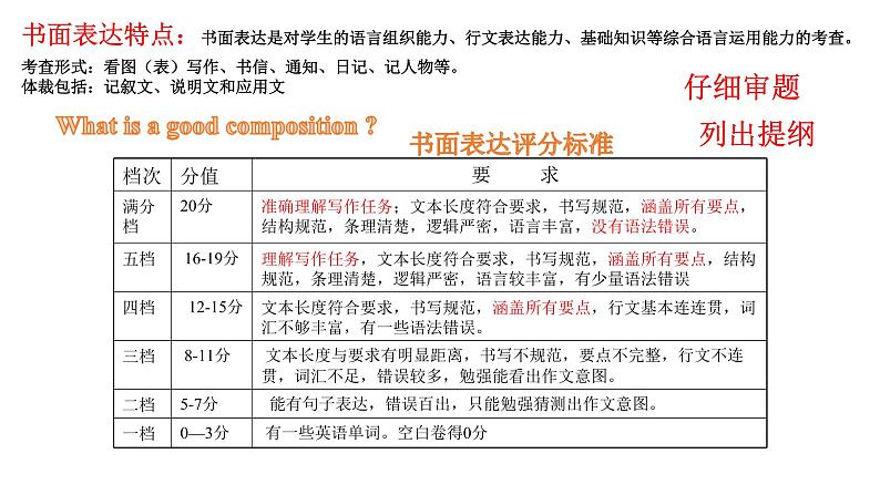 九年级英语中考专题复习写作微技能课件第3页