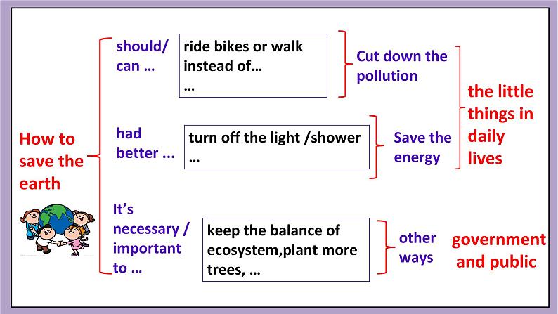 Unit 13 We're trying to save the earth.SectionB3a-selfcheck 课件+导学案+素材05