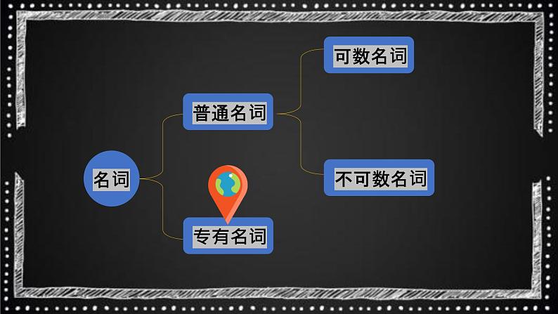 专题02 名词 -趣学初中英语语法精美课件（全国通用）第6页