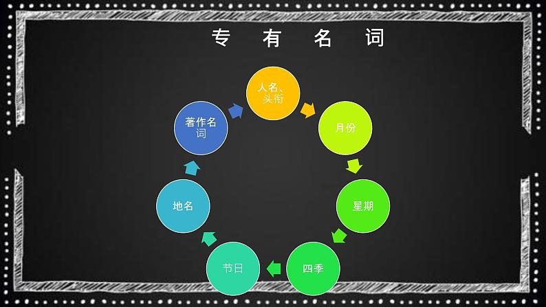 专题02 名词 -趣学初中英语语法精美课件（全国通用）第7页