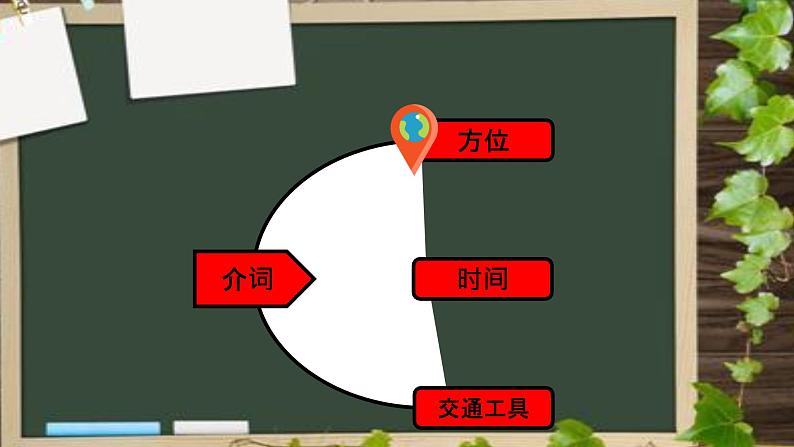 专题07 介词 -趣学初中英语语法精美课件（全国通用）第3页