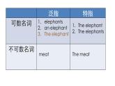 七年级上 Module 6 A trip to the zoo  Unit 3 Language in use.课件