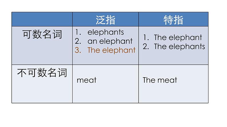 七年级上 Module 6 A trip to the zoo  Unit 3 Language in use.课件第4页