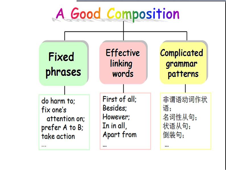 中考英语作文之计划与愿望课件04