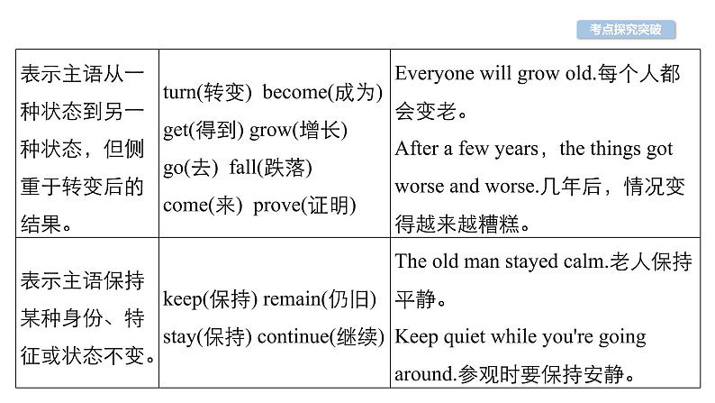 中考英语复习第27讲动词及动词短语精讲课件05