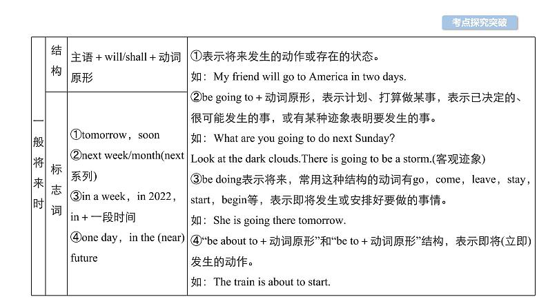 中考英语复习第28讲动词的时态精讲课件06