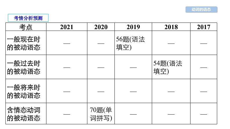 中考英语复习第29讲动词的语态精讲课件第1页