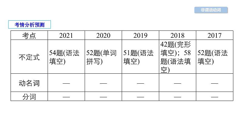 中考英语复习第30讲非谓语动词精讲课件第1页