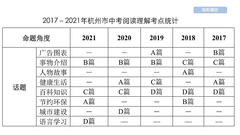 中考英语复习第34讲阅读理解精讲课件第1页