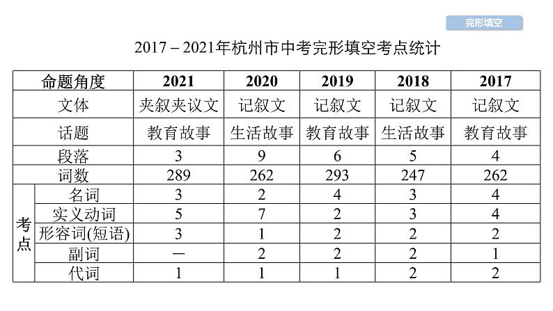 中考英语复习第35讲完形填空精讲课件01