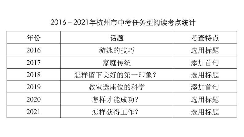 中考英语复习第36讲任务型阅读精讲课件01