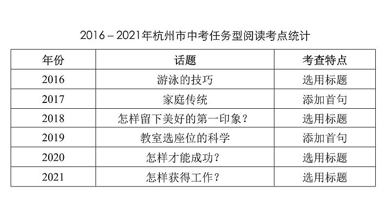 中考英语复习第36讲任务型阅读精讲课件01