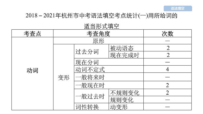 中考英语复习第37讲语法填空精讲课件01