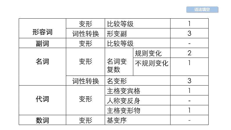 中考英语复习第37讲语法填空精讲课件02