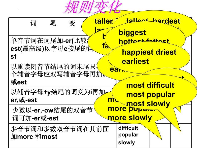 形容词的比较级和最高级复习课课件2022-2023学年鲁教版英语八年级上册06