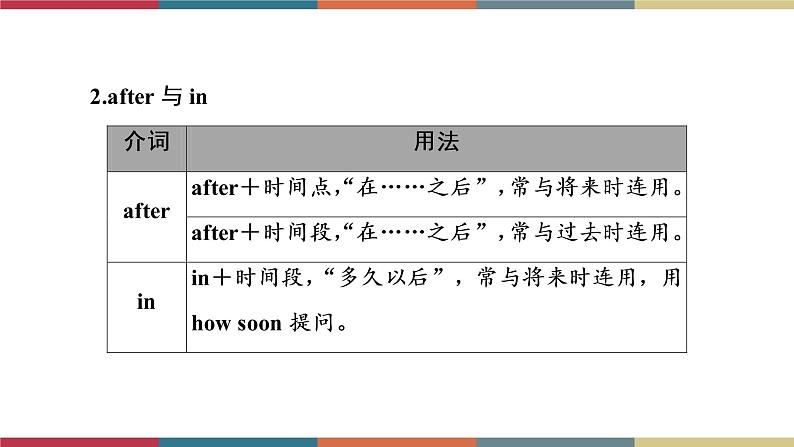 第7讲 介词  备战2023年中考英语一轮复习重点知识课件05