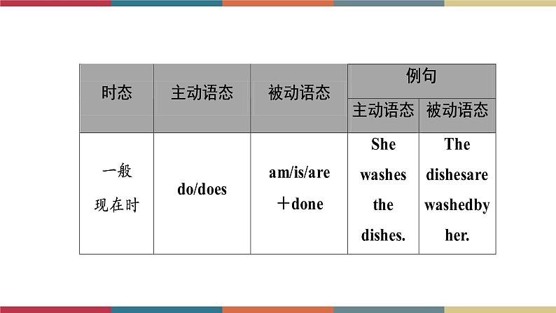 第10讲 动词语态 备战2023年中考英语一轮复习重点知识课件06