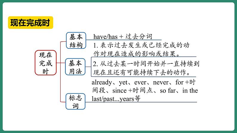 Unit 13 Section A(Grammar Focus-4c)（课件+教案+素材）-2022-2023学年九年级英语人教版全册08