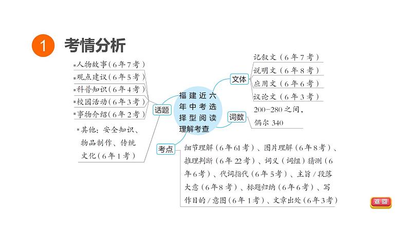 中考英语复习第一部分题型研究题型二（一）课件第3页