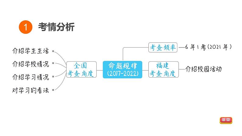 中考英语复习话题一学校生活教学课件第3页