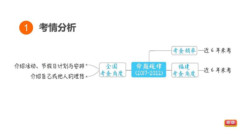 中考英语复习话题三教学课件第3页