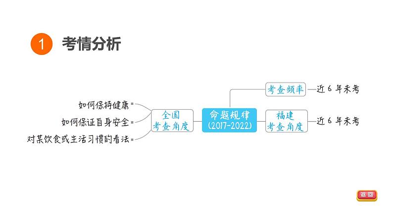 中考英语复习话题四教学课件第3页