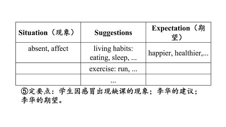 中考英语复习话题四教学课件第6页