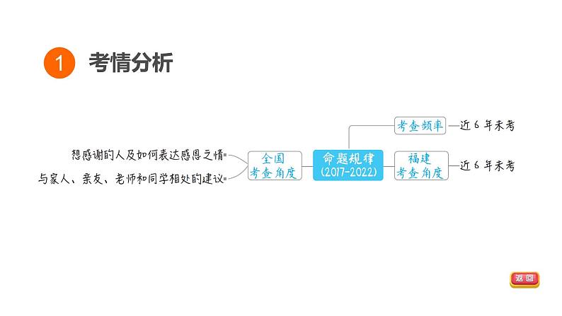 中考英语复习话题五教学课件第3页