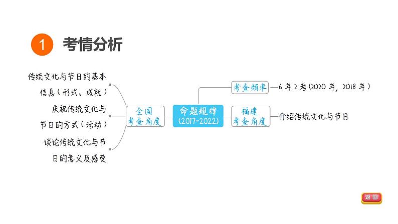 中考英语复习话题七教学课件第3页