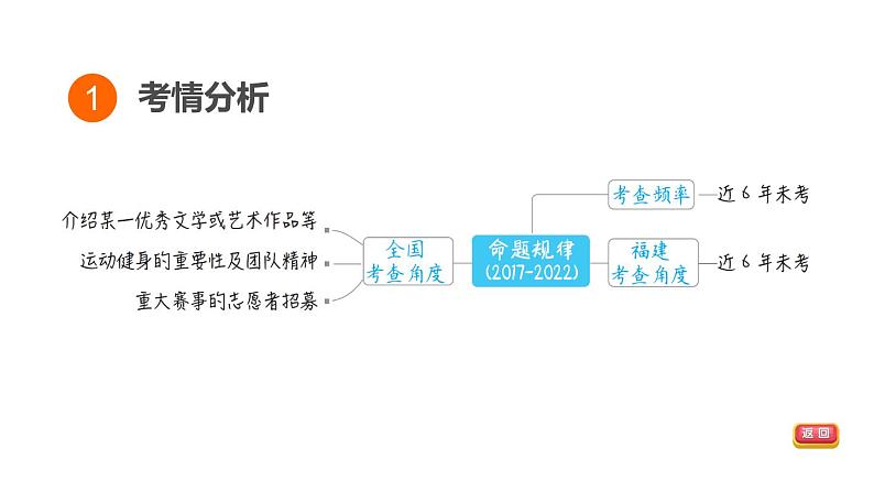 中考英语复习话题九教学课件第3页