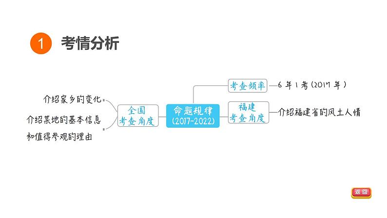 中考英语复习话题十一教学课件第3页