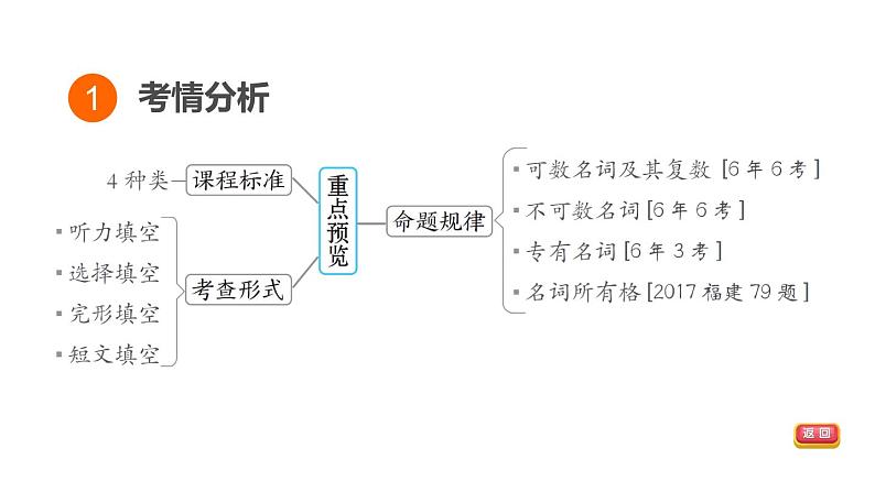 中考英语复习词类专项一教学课件第3页