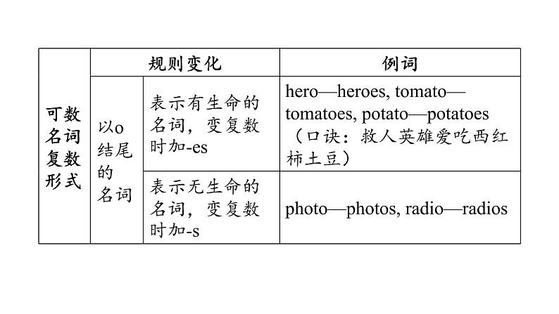 中考英语复习词类专项一教学课件第7页