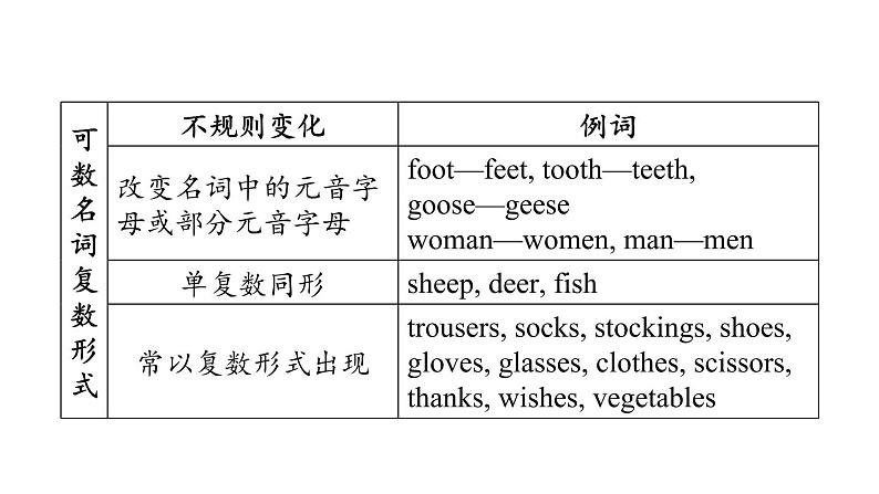 中考英语复习词类专项一教学课件第8页