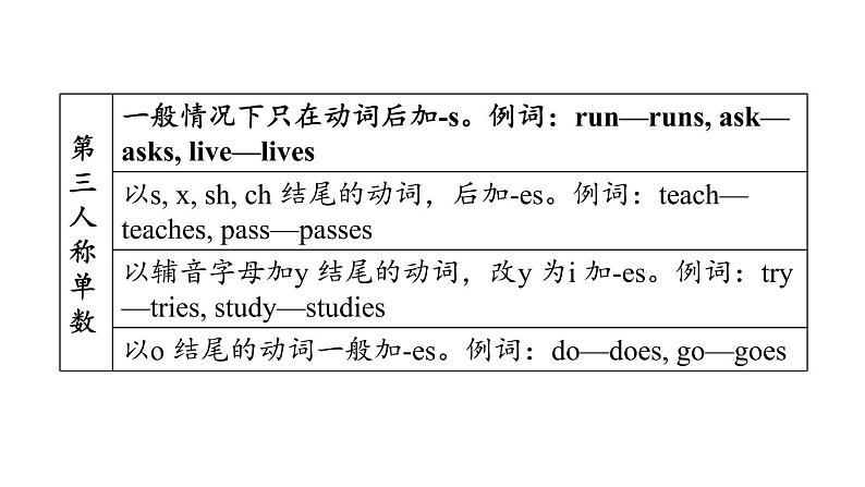 中考英语复习词类专项二教学课件第6页