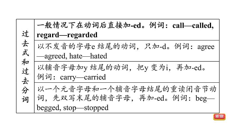 中考英语复习词类专项二教学课件第8页