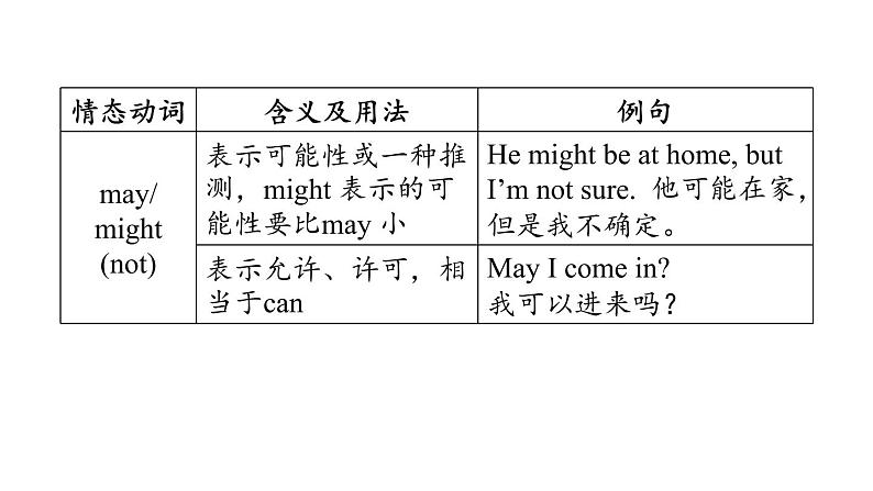 中考英语复习词类专项三教学课件第7页