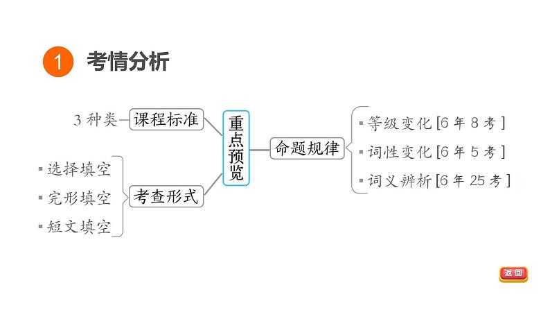 中考英语复习词类专项四教学课件03