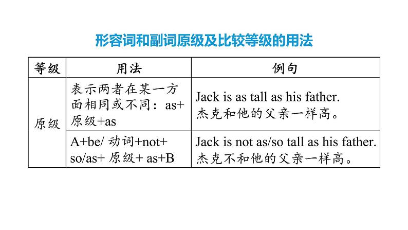 中考英语复习词类专项四教学课件07