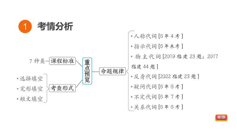 中考英语复习词类专项五教学课件第3页